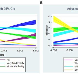 Sex Stratified Estimated Probabilities Of Frailty Levels According To