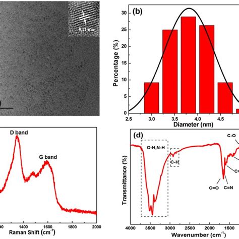 A Tem Image Inset Hrtem Image B Particle Size Distribution C Raman