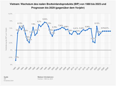 Vietnam - Wachstum des Bruttoinlandsprodukts (BIP) bis 2016 | Statistik