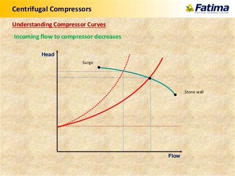 Centrifugal Compressor Performance Curve