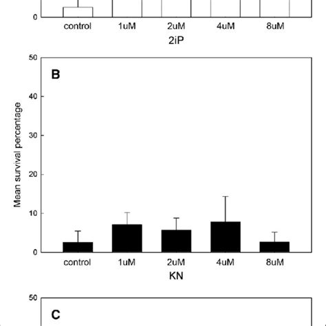 Effects Of Various Cytokinins On The Survival Percentage Of C