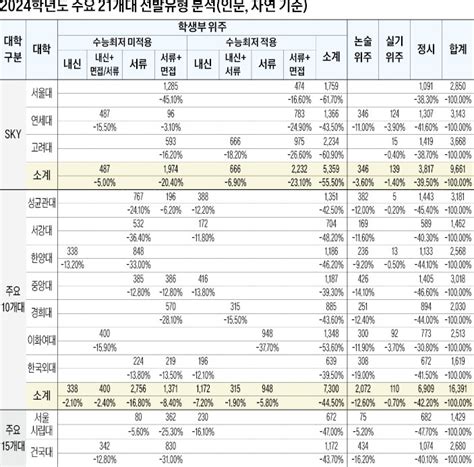 2024학년도 대입 전략 내신중심 7338명·서류중심 1만6237명 선발 예정 네이트 뉴스