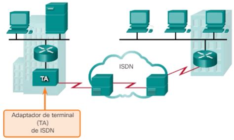 Infraestructuras Wan Privadas Ccna Desde Cero