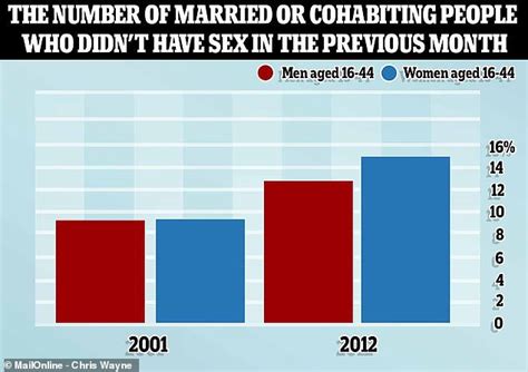 Fewer Than Half Of Men And Women Now Have Sex At Least Once A Week