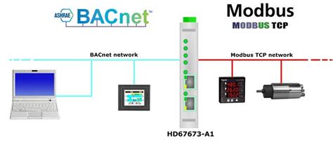 Industrial BACnet IP To Modbus TCP Converter HD67673 IP A1