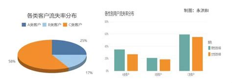 用户流失怎么办？三步教你搭建用户流失分析与预警模型 维科号