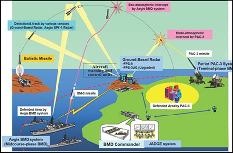 Ballistic missile | Semantic Scholar