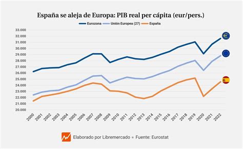 El Banco de España retrata a Sánchez nuestra renta está mucho más