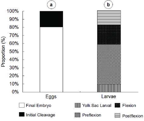 Variation of the capture proportion of development stages of a) fish ...