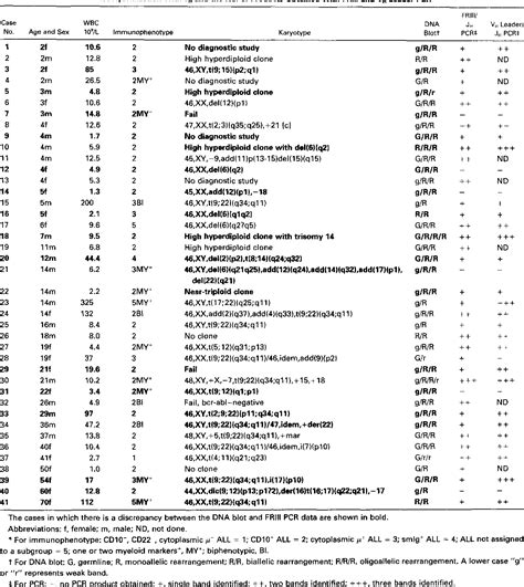 Table From Analysis Of Clonal Rearrangements Of The Ig Heavy Chain