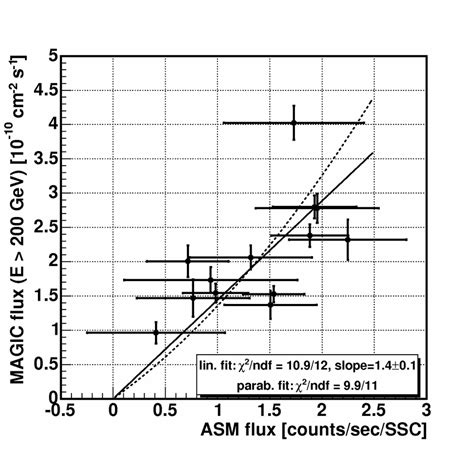 Left Tev X Ray Correlation For From Mkn 421 151 Right The