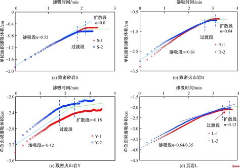 致密储层渗吸特征与孔径分布的关系 真空技术 新闻动态 深圳市鼎达信装备有限公司