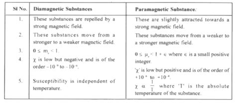 Distinguish between diamagnetic and paramagnetic substances.