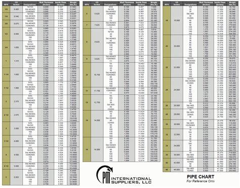 Asmeansi Nominal Pipe Sizes Dimensions Chart Petersen