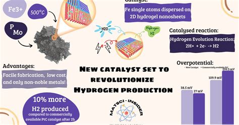 New Catalyst set to reshape Hydrogen Production | Materials Science Insider