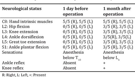 Table 1 From Thoracic Epidural Abscess Due To Community Acquired Methicillin Resistant