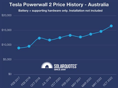 2023 Tesla Powerwall Cost Specs Review Worth