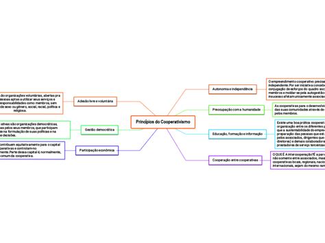 Princípios do Cooperativismo Mind Map