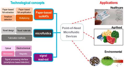 Sensors Free Full Text Point Of Need Dna Testing For Detection Of