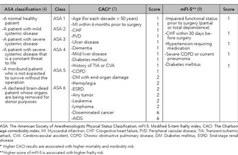 Table 1 From Comparison Of The Modified 5 Item Frailty Index With The American Society Of