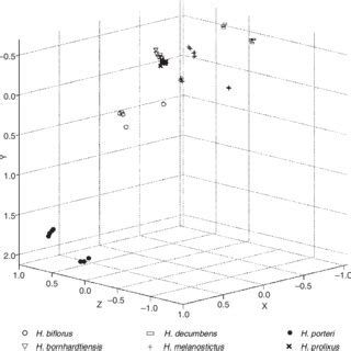 Two Dimensional Ssh Mds Ordination Plot Of All Otus Of Homoranthus