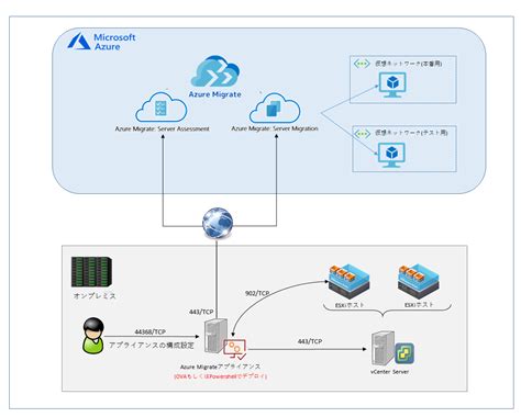 Azure Migrate Vmware Cloud Steady