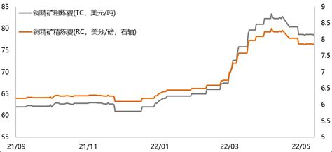 【沪铜周报】国内外铜库存下滑 国内炼厂逐步恢复生产 东方财富网