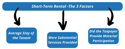 How Short Term Rentals Are Taxed Mark J Kohler