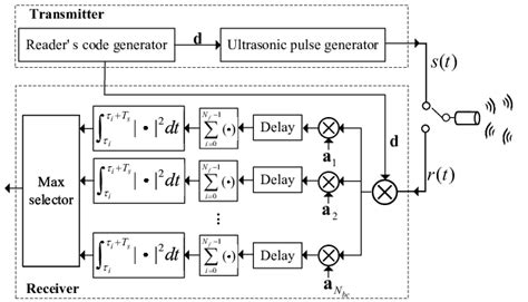 structure   reader  usbc  scientific diagram