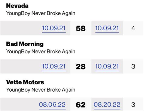 Guess what song charted for more weeks than these classics : r/NBAYoungboy