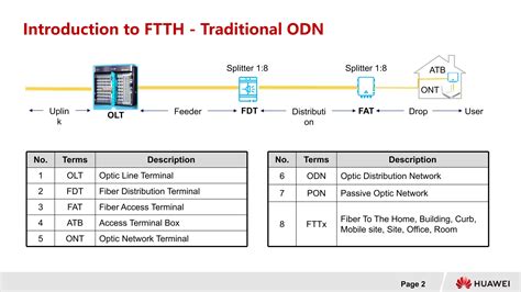 ftth survey design  hawawie academypdf