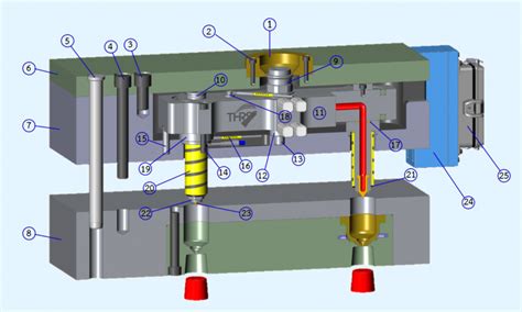 Structure Of Hot Runner System All THRS THAI HOT RUNNER SERVICE CO LTD