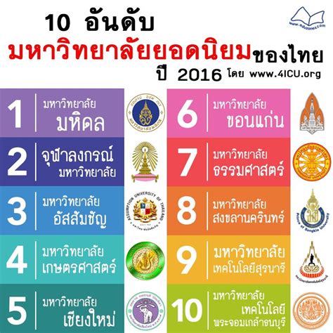 TOP UNIVERSITIES IN THAILAND by University Web Ranking