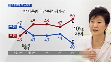 박근혜 대통령 부정평가 50 돌파취임 이후 처음 네이트 뉴스