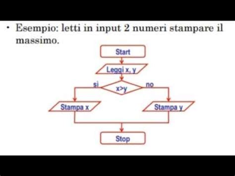 Rappresentare Algoritmi Mediante Diagrammi Di Flusso O Flow Chart