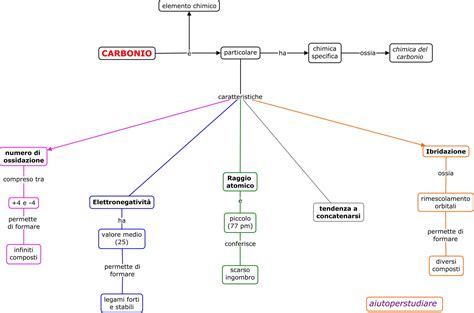 Tecnotemi Il Carbone Mappa Concettuale Images