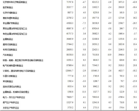 2023年1—10月份全国规模以上工业企业利润下降78 唯塑传播