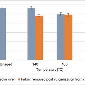 Effect Of Thermal Aging On The Tensile Strength Of The Woven Fabric