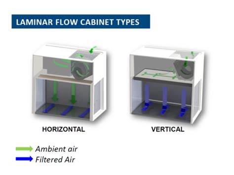 Laminar Flow Cabinets Apex Scientific