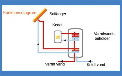 Solfangere Varmt Vand B Redygtig Udvikling Solarlightning