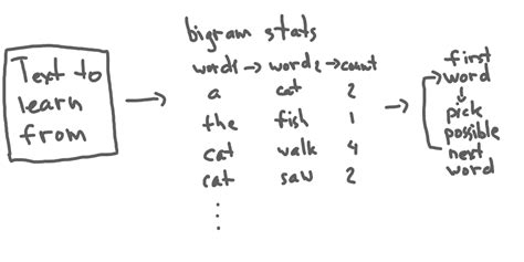 Creating a bigram language model for text generation with Python ...