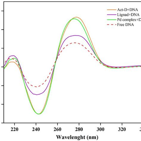 CD spectrum of DNA 15 10⁴ M in 5mM TrisHCl buffer with 50mM