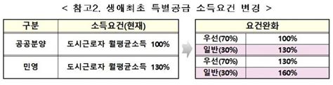 다음달부터 연봉 1억656만원 3인 가구 맞벌이도 신혼 특공 가능 아시아경제