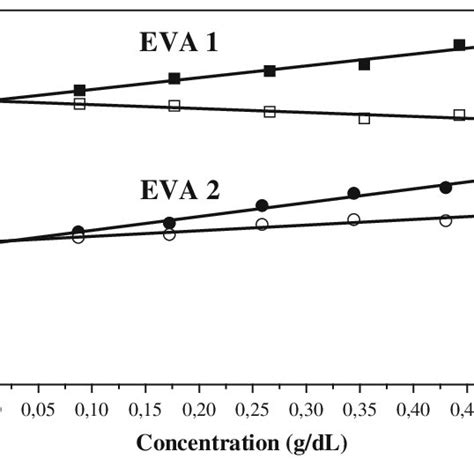 Huggins And Kraemer Plots For Toluene Eva Mixtures At T C