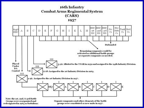 Combat Arms Regimental System Th Infantry Regiment Association