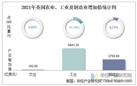 2021年英国gdp、人均gdp、人均国民总收入及产业增加值统计 全球宏观数据频道 华经情报网