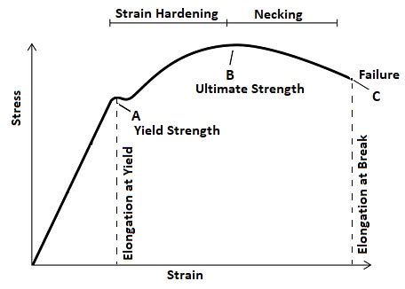 Tensile Stress Area Chart: A Visual Reference of Charts | Chart Master