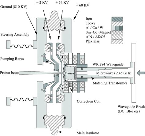 Schematic Of The Setup Of The New Compact Ecr Proton Source Distances