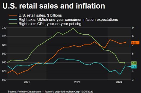 Wall Street Closes Lower After Home Depot Outlook Us Retail Sales