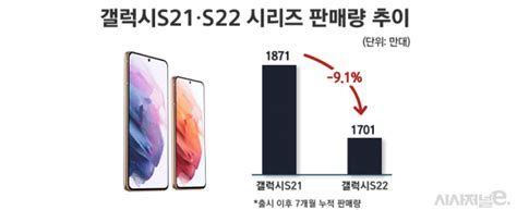 ‘갤s22 부진에 폴더블폰까지···삼성폰 ‘먹구름 시사저널e 온라인 저널리즘의 미래